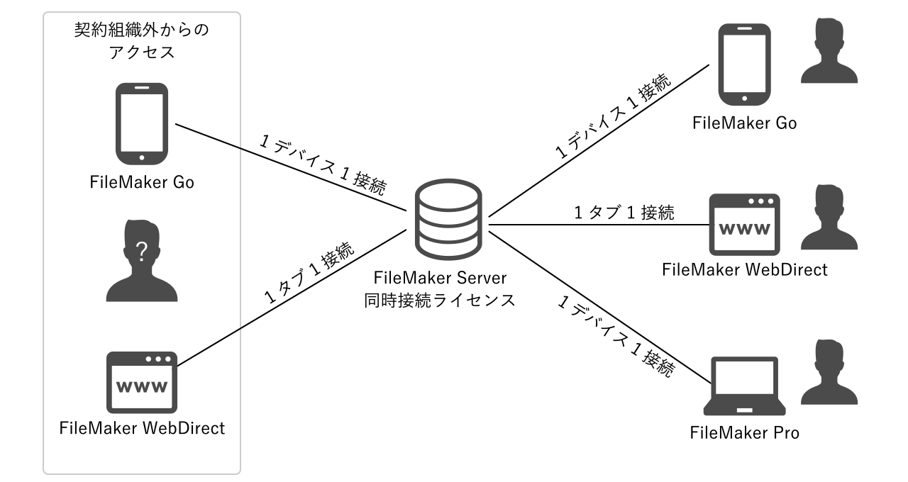 FileMaker 同時接続ライセンス概要図