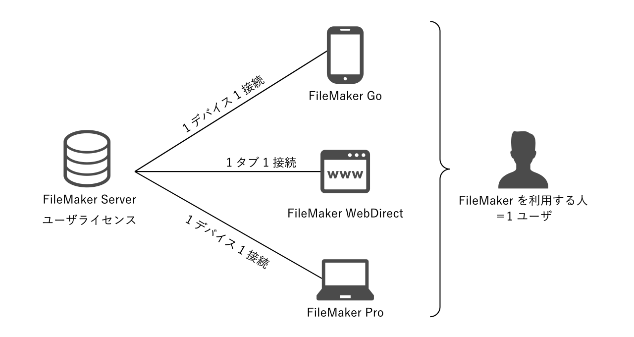 FileMaker ユーザライセンス概要図