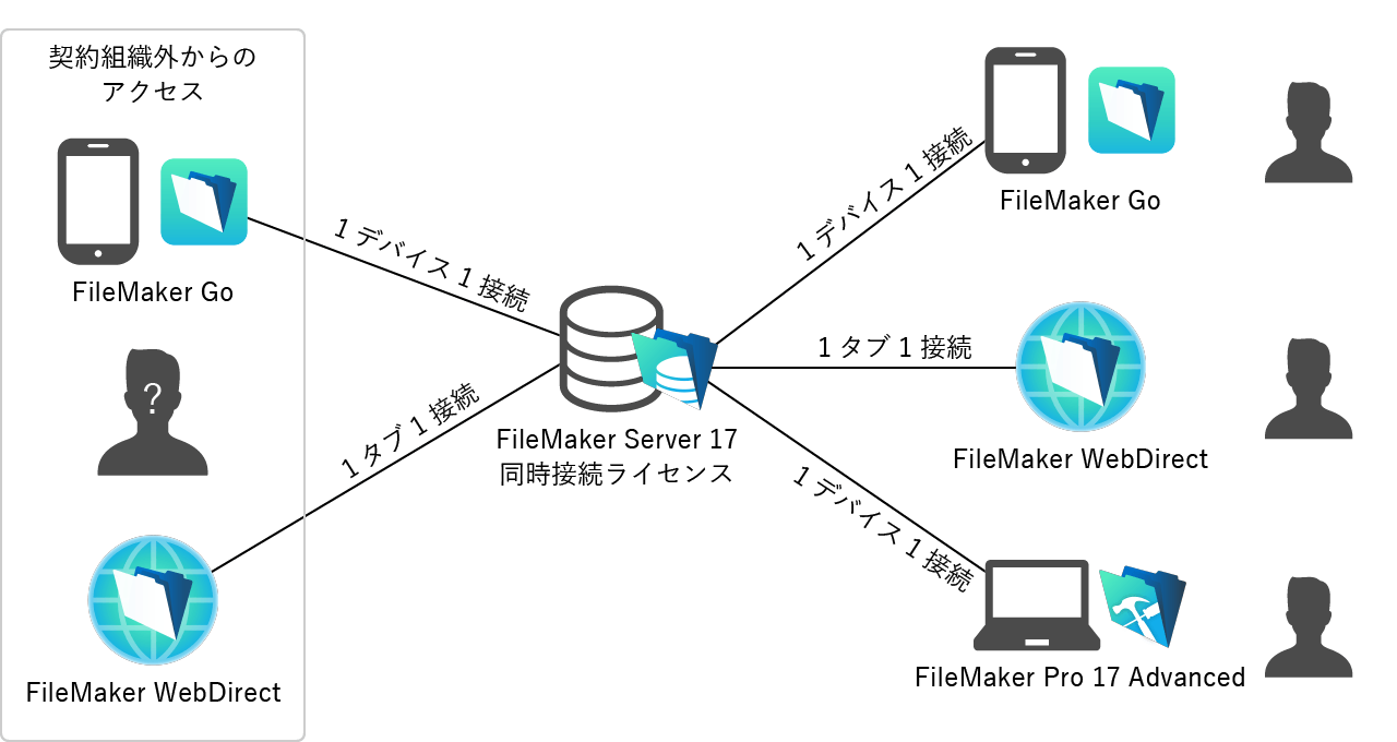 FileMaker 同時接続ライセンス概要図