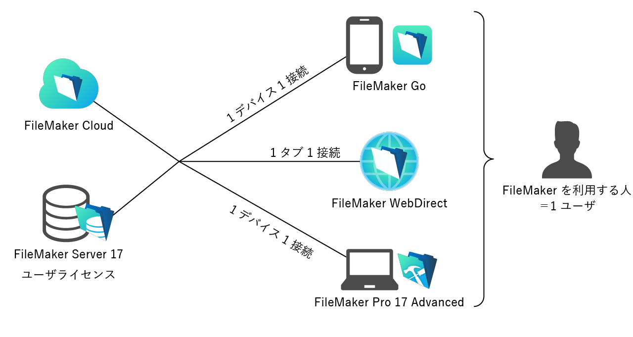 FileMaker ユーザライセンス概要図